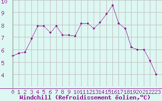 Courbe du refroidissement olien pour Trgueux (22)