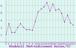 Courbe du refroidissement olien pour Corny-sur-Moselle (57)