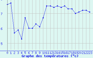 Courbe de tempratures pour Cap Ferret (33)