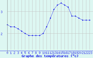 Courbe de tempratures pour Baye (51)