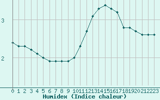 Courbe de l'humidex pour Baye (51)