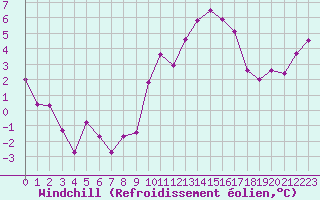 Courbe du refroidissement olien pour Rodez (12)