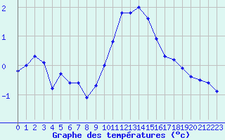 Courbe de tempratures pour La Beaume (05)