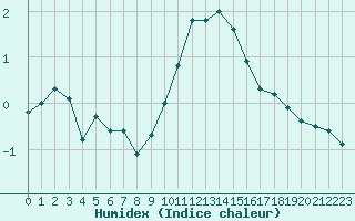 Courbe de l'humidex pour La Beaume (05)