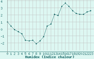 Courbe de l'humidex pour Castres-Nord (81)