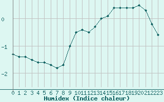 Courbe de l'humidex pour Ble / Mulhouse (68)