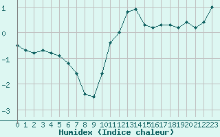 Courbe de l'humidex pour Bannay (18)