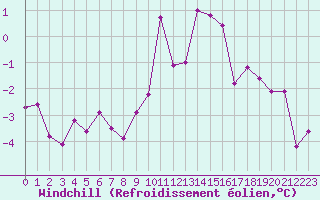 Courbe du refroidissement olien pour Colmar (68)
