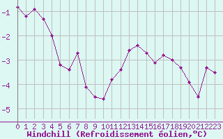 Courbe du refroidissement olien pour Saint-Sorlin-en-Valloire (26)