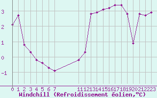 Courbe du refroidissement olien pour Pirou (50)