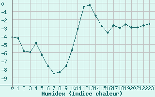 Courbe de l'humidex pour Saint-Vran (05)