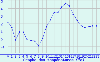 Courbe de tempratures pour Grenoble/agglo Le Versoud (38)