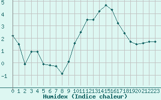 Courbe de l'humidex pour Grenoble/agglo Le Versoud (38)