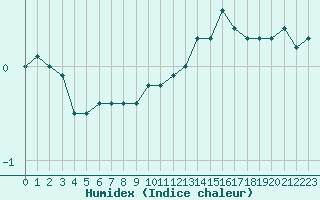 Courbe de l'humidex pour Epinal (88)