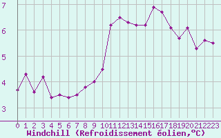 Courbe du refroidissement olien pour Caen (14)