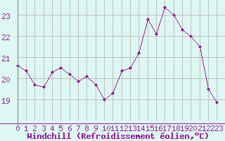 Courbe du refroidissement olien pour Agen (47)