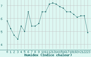 Courbe de l'humidex pour Dinard (35)