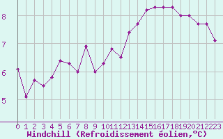 Courbe du refroidissement olien pour Saint-Quentin (02)