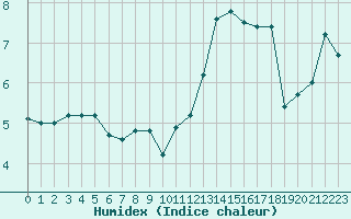 Courbe de l'humidex pour Le Havre - Octeville (76)