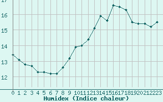 Courbe de l'humidex pour Gruissan (11)