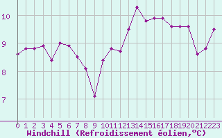 Courbe du refroidissement olien pour Ile d