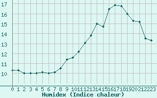 Courbe de l'humidex pour Grenoble/St-Etienne-St-Geoirs (38)