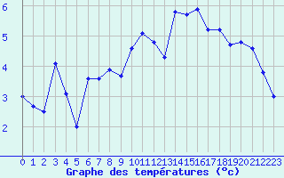 Courbe de tempratures pour Trgueux (22)