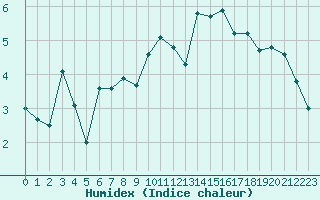 Courbe de l'humidex pour Trgueux (22)