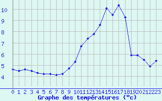 Courbe de tempratures pour Gourdon (46)