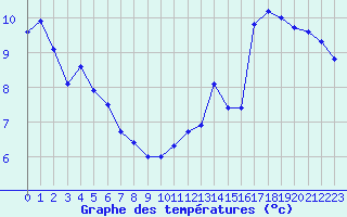 Courbe de tempratures pour La Baeza (Esp)