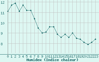 Courbe de l'humidex pour Rodez (12)