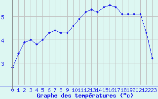 Courbe de tempratures pour Albert-Bray (80)