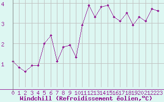 Courbe du refroidissement olien pour Nancy - Essey (54)