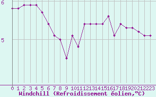 Courbe du refroidissement olien pour Cernay-la-Ville (78)