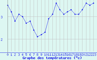 Courbe de tempratures pour Le Bourget (93)
