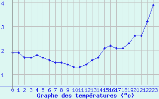 Courbe de tempratures pour Grardmer (88)