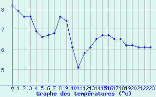 Courbe de tempratures pour Cap de la Hve (76)