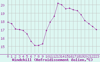 Courbe du refroidissement olien pour Pau (64)