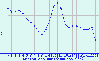 Courbe de tempratures pour Chteauroux (36)