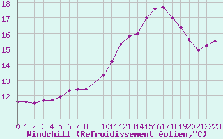 Courbe du refroidissement olien pour Villacoublay (78)
