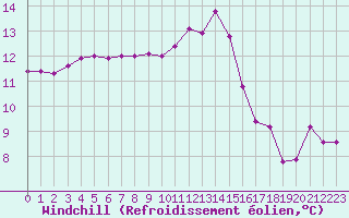 Courbe du refroidissement olien pour Saclas (91)