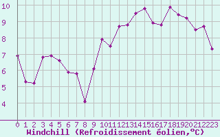 Courbe du refroidissement olien pour Marseille - Saint-Loup (13)