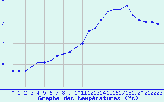 Courbe de tempratures pour Lille (59)