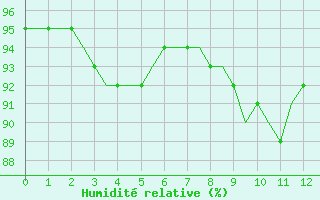 Courbe de l'humidit relative pour Saint-Romain-de-Colbosc (76)