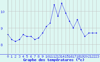 Courbe de tempratures pour Saint-Brieuc (22)
