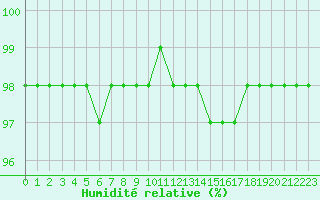 Courbe de l'humidit relative pour Sandillon (45)
