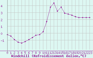 Courbe du refroidissement olien pour Liefrange (Lu)