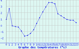 Courbe de tempratures pour Plussin (42)