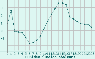 Courbe de l'humidex pour Plussin (42)