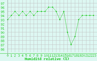 Courbe de l'humidit relative pour Laqueuille (63)